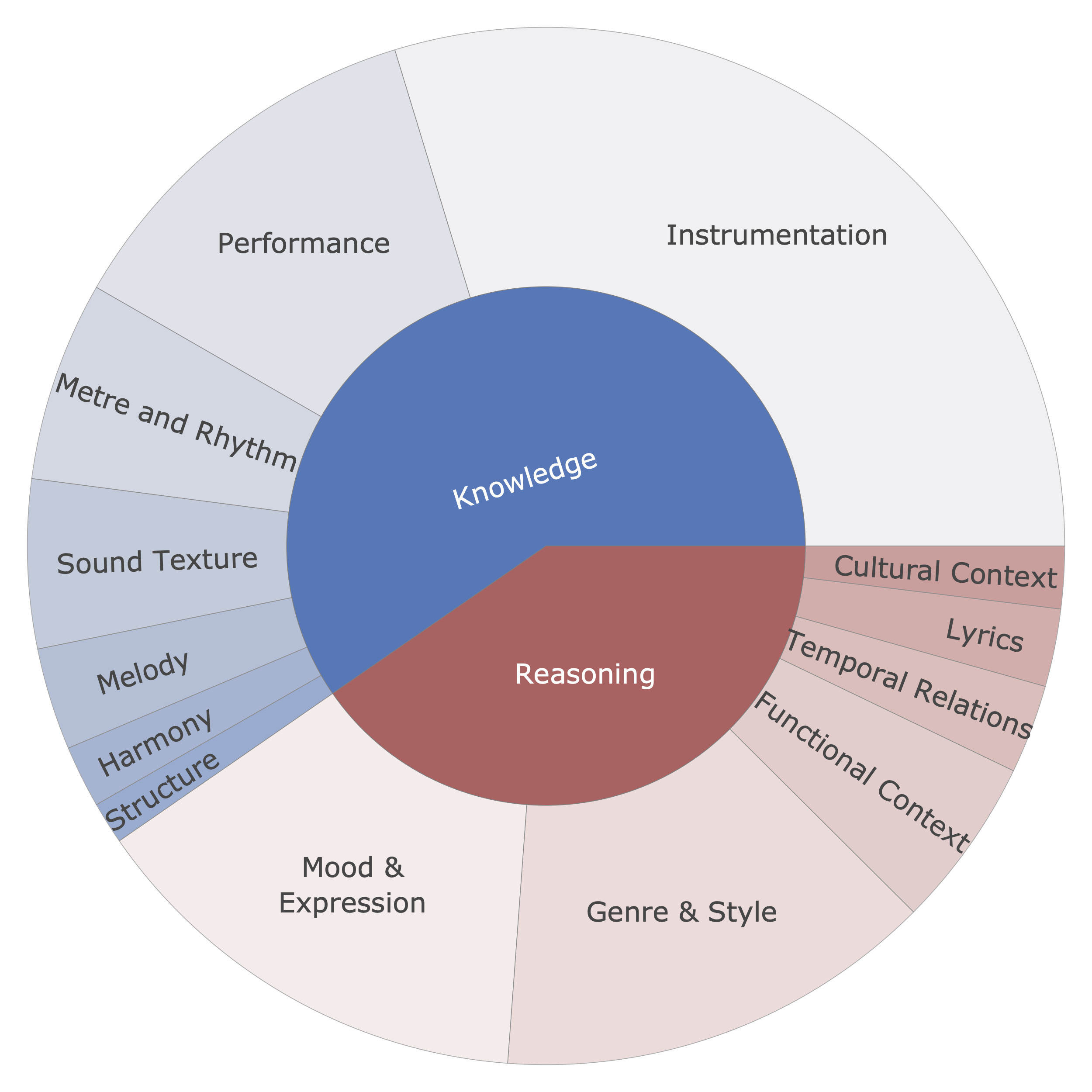 Evaluation dimensions