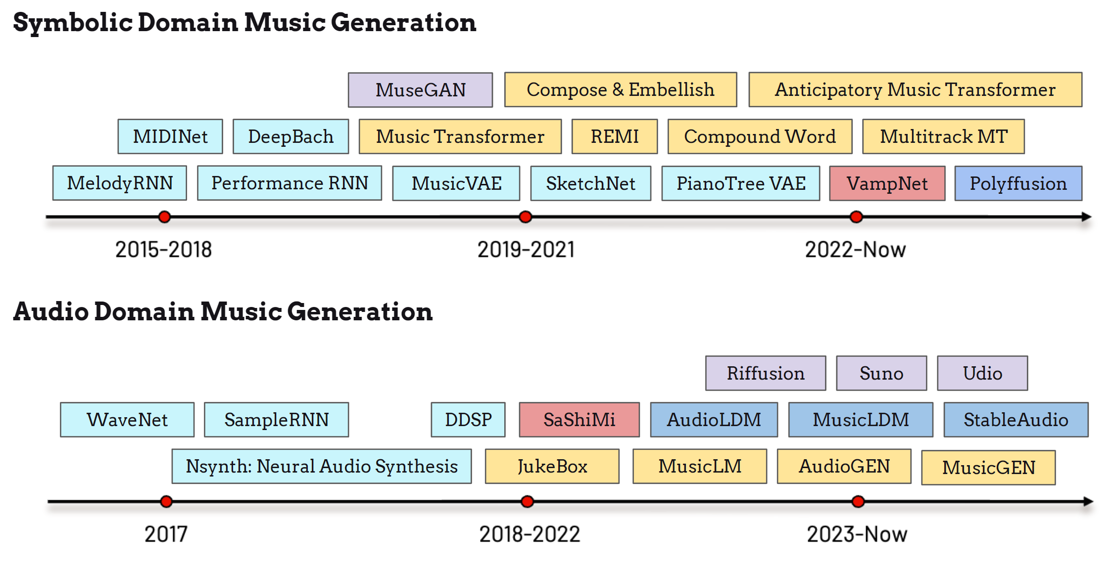 music_generation_timeline